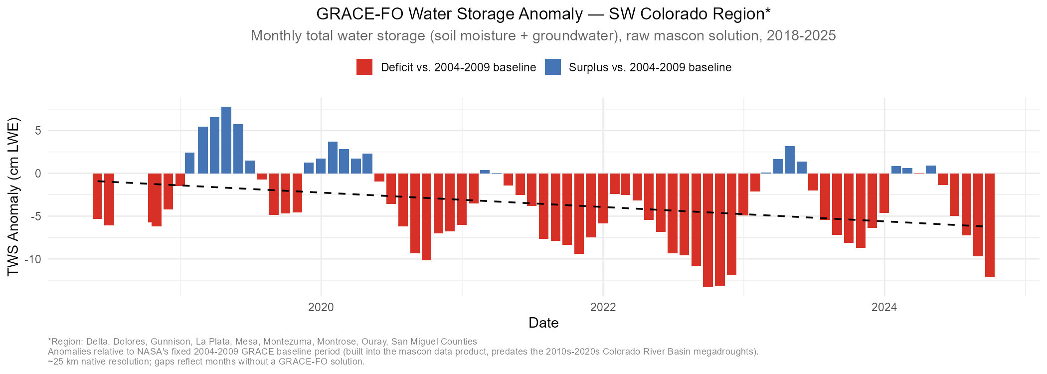GRACE-FO Water Storage Anomaly — SW Colorado 2018–2025