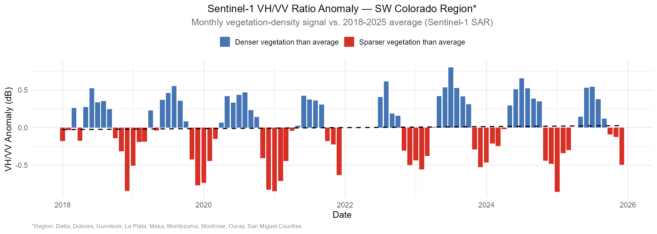 Sentinel-1 VH/VV Ratio Anomaly — SW Colorado 2018–2025
