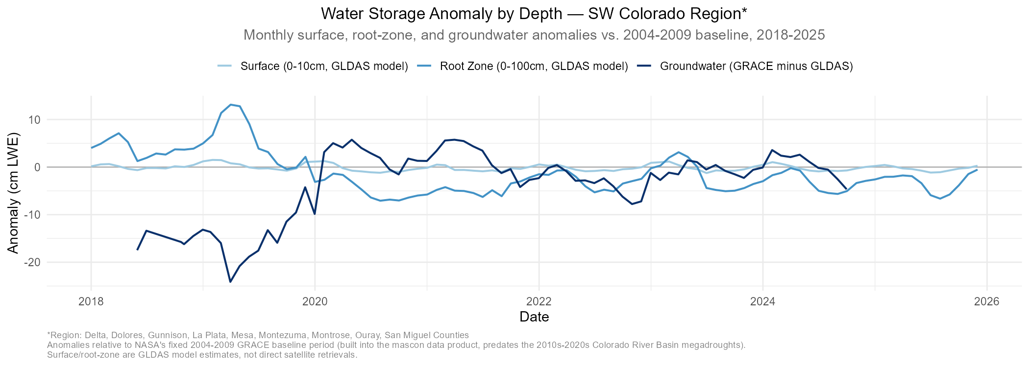 Water Storage Anomaly by Depth — SW Colorado 2018–2025