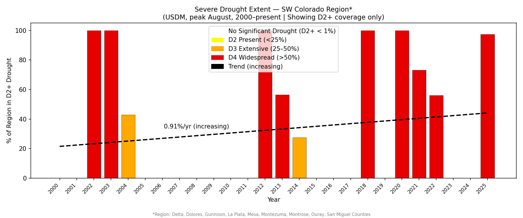 Severe Drought Extent — SW Colorado 2000–present